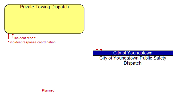 Private Towing Dispatch and City of Youngstown Public Safety Dispatch