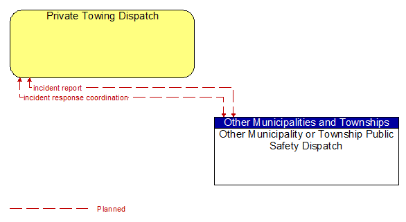 Private Towing Dispatch to Other Municipality or Township Public Safety Dispatch Interface Diagram