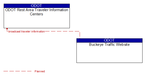 ODOT Rest Area Traveler Information Centers to Buckeye Traffic Website Interface Diagram