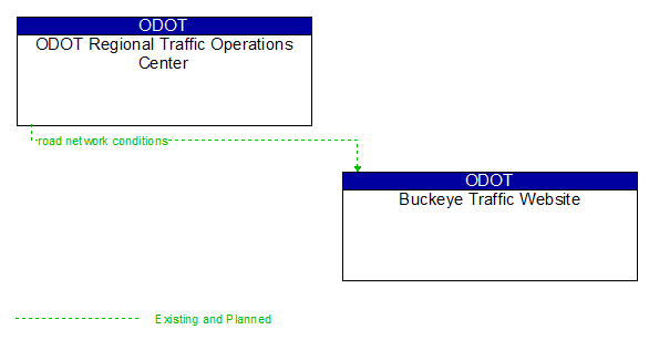 ODOT Regional Traffic Operations Center to Buckeye Traffic Website Interface Diagram