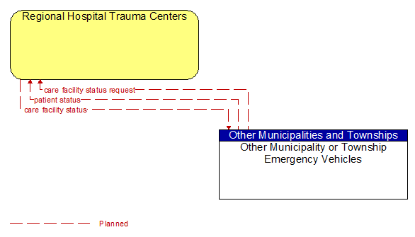 Regional Hospital Trauma Centers and Other Municipality or Township Emergency Vehicles