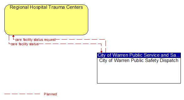 Regional Hospital Trauma Centers and City of Warren Public Safety Dispatch