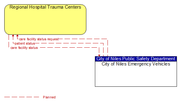 Regional Hospital Trauma Centers and City of Niles Emergency Vehicles