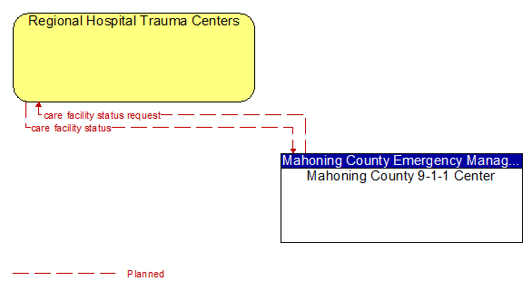 Regional Hospital Trauma Centers to Mahoning County 9-1-1 Center Interface Diagram