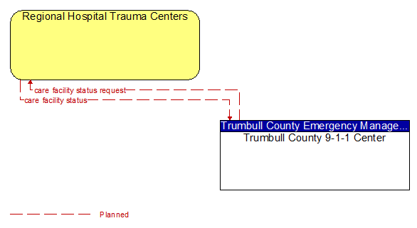 Regional Hospital Trauma Centers to Trumbull County 9-1-1 Center Interface Diagram