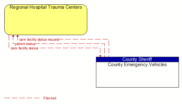 Regional Hospital Trauma Centers to County Emergency Vehicles Interface Diagram