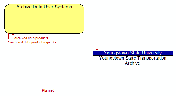 Archive Data User Systems to Youngstown State Transportation Archive Interface Diagram