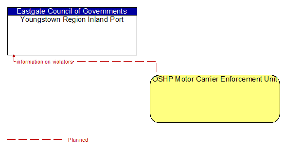 Youngstown Region Inland Port to OSHP Motor Carrier Enforcement Unit Interface Diagram