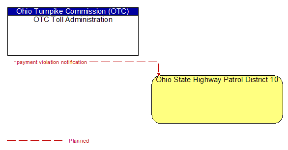 OTC Toll Administration to Ohio State Highway Patrol District 10 Interface Diagram