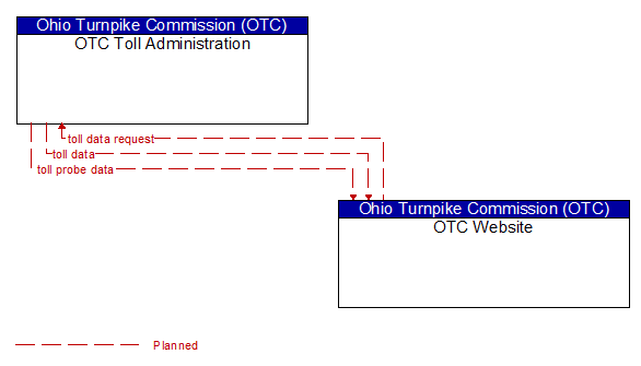 OTC Toll Administration to OTC Website Interface Diagram