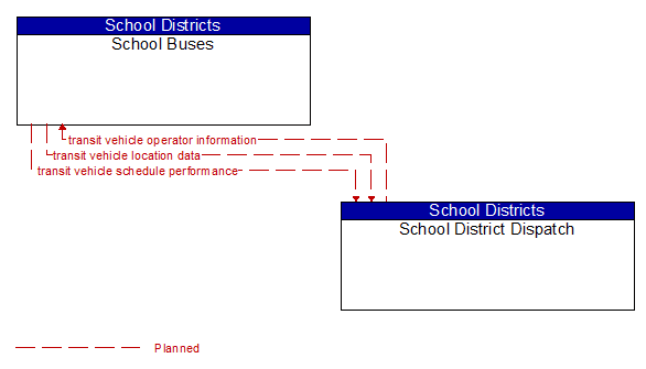 School Buses to School District Dispatch Interface Diagram