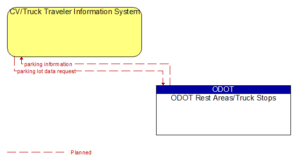 CV/Truck Traveler Information System to ODOT Rest Areas/Truck Stops Interface Diagram