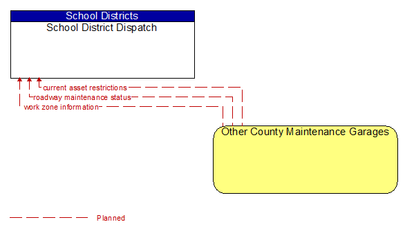 School District Dispatch and Other County Maintenance Garages