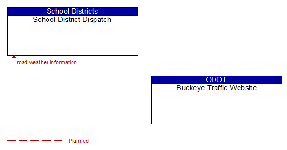 School District Dispatch to Buckeye Traffic Website Interface Diagram