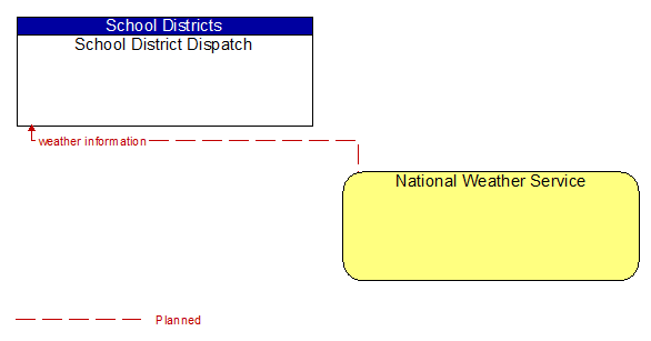School District Dispatch to National Weather Service Interface Diagram