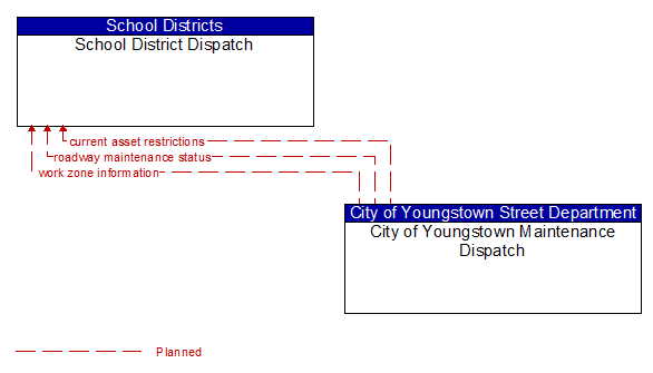 School District Dispatch to City of Youngstown Maintenance Dispatch Interface Diagram
