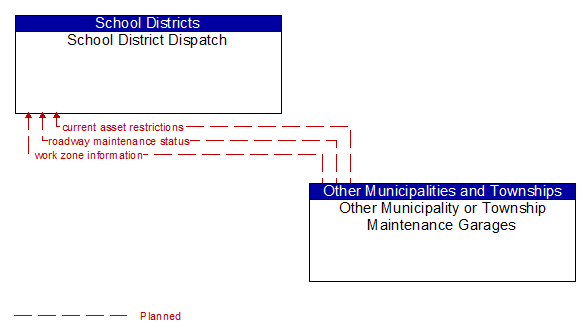 School District Dispatch and Other Municipality or Township Maintenance Garages