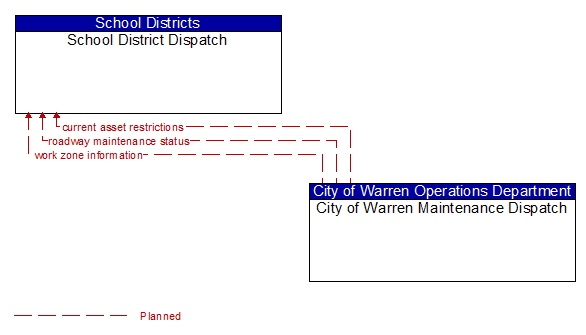 School District Dispatch to City of Warren Maintenance Dispatch Interface Diagram