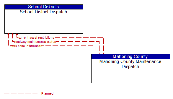 School District Dispatch and Mahoning County Maintenance Dispatch