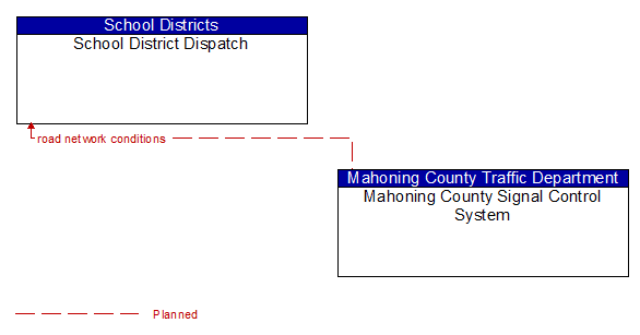 School District Dispatch to Mahoning County Signal Control System Interface Diagram