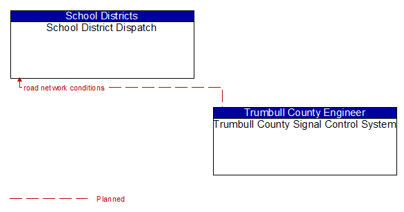 School District Dispatch to Trumbull County Signal Control System Interface Diagram
