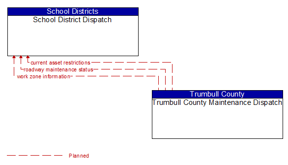 School District Dispatch to Trumbull County Maintenance Dispatch Interface Diagram