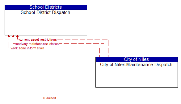 School District Dispatch to City of Niles Maintenance Dispatch Interface Diagram