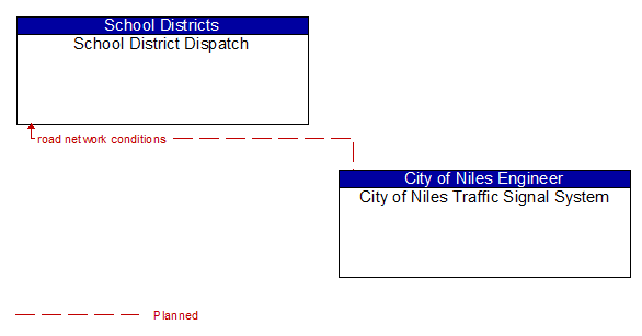 School District Dispatch and City of Niles Traffic Signal System