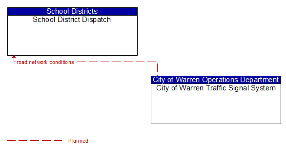 School District Dispatch and City of Warren Traffic Signal System