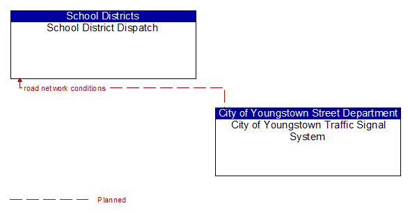 School District Dispatch to City of Youngstown Traffic Signal System Interface Diagram