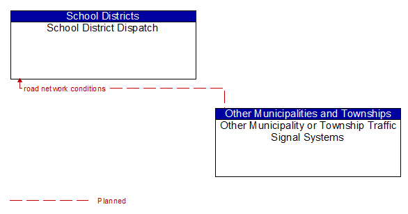 School District Dispatch to Other Municipality or Township Traffic Signal Systems Interface Diagram