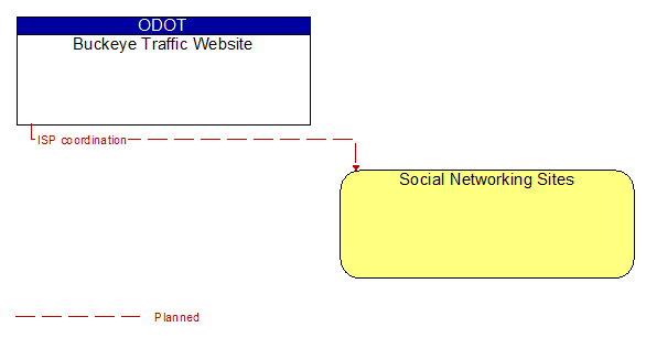 Buckeye Traffic Website to Social Networking Sites Interface Diagram