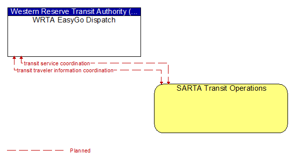 WRTA EasyGo Dispatch to SARTA Transit Operations Interface Diagram