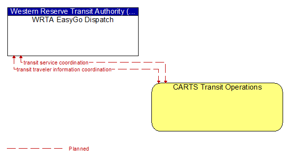 WRTA EasyGo Dispatch to CARTS Transit Operations Interface Diagram