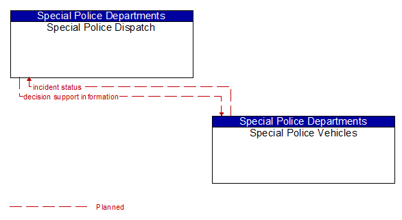 Special Police Dispatch and Special Police Vehicles