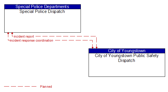 Special Police Dispatch to City of Youngstown Public Safety Dispatch Interface Diagram
