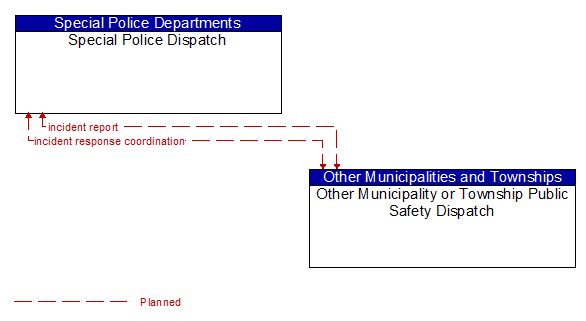Special Police Dispatch to Other Municipality or Township Public Safety Dispatch Interface Diagram