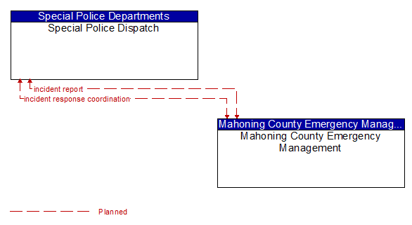 Special Police Dispatch to Mahoning County Emergency Management Interface Diagram