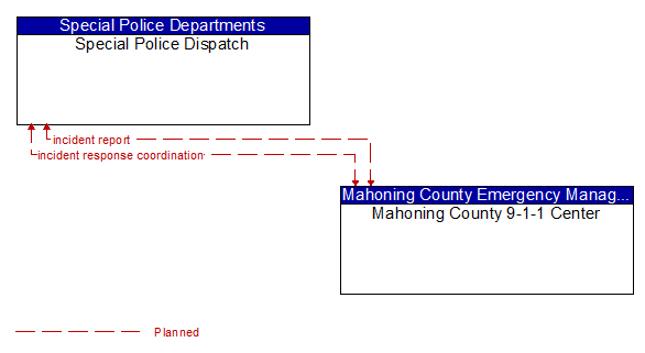 Special Police Dispatch to Mahoning County 9-1-1 Center Interface Diagram