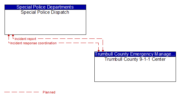 Special Police Dispatch to Trumbull County 9-1-1 Center Interface Diagram