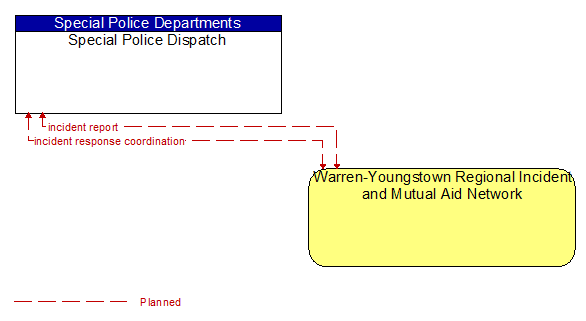 Special Police Dispatch to Warren-Youngstown Regional Incident and Mutual Aid Network Interface Diagram
