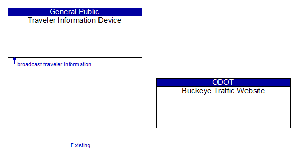 Traveler Information Device to Buckeye Traffic Website Interface Diagram
