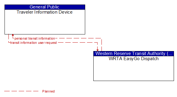 Traveler Information Device to WRTA EasyGo Dispatch Interface Diagram