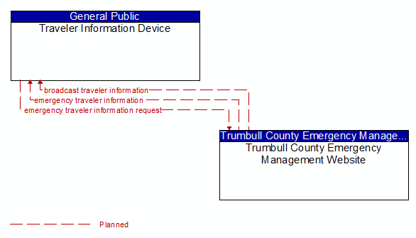 Traveler Information Device to Trumbull County Emergency Management Website Interface Diagram
