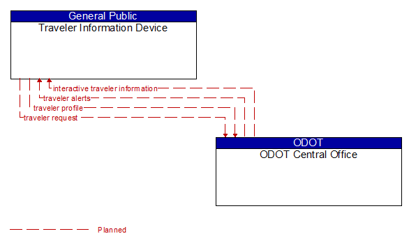 Traveler Information Device to ODOT Central Office Interface Diagram