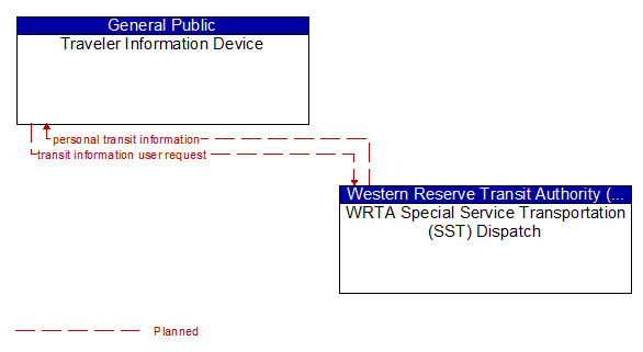 Traveler Information Device to WRTA Special Service Transportation (SST) Dispatch Interface Diagram