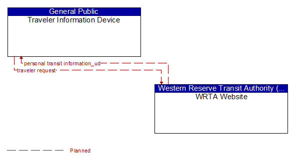 Traveler Information Device to WRTA Website Interface Diagram