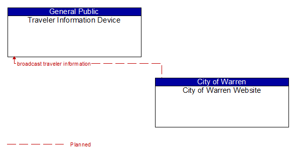 Traveler Information Device to City of Warren Website Interface Diagram