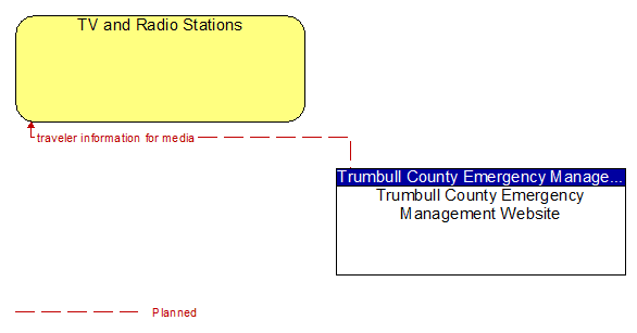 TV and Radio Stations to Trumbull County Emergency Management Website Interface Diagram