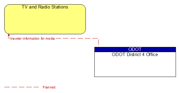 TV and Radio Stations to ODOT District 4 Office Interface Diagram